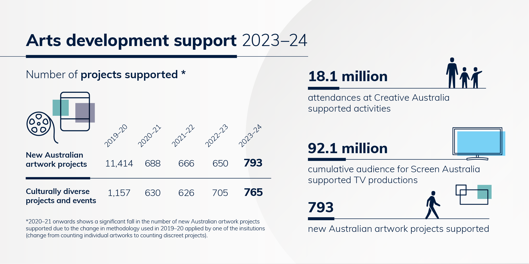 6—Arts infographic arts development support 2023–24 national cultural institutions KPIS 2023–24—png