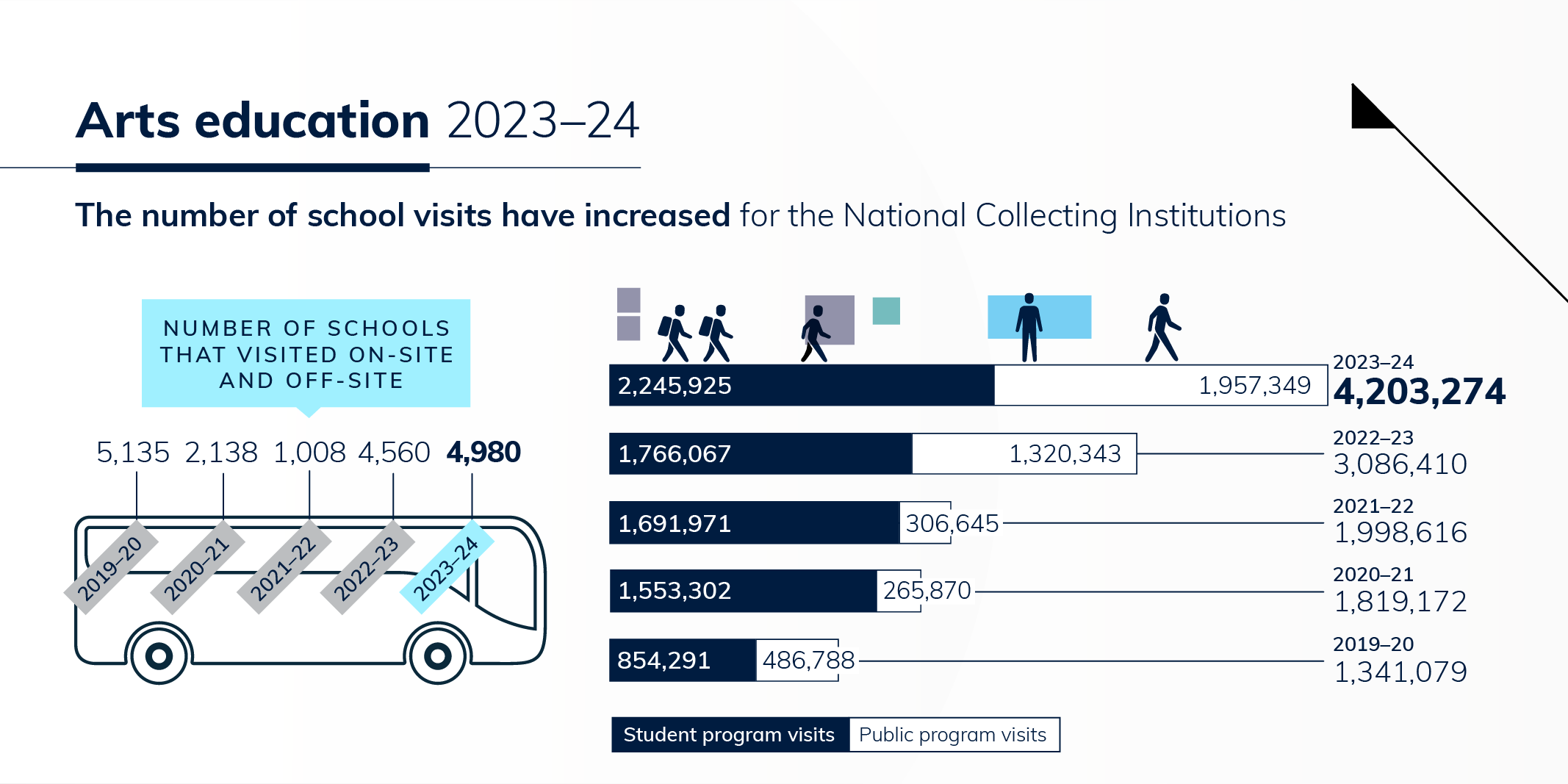 9—Arts infographic arts education 2023–24 national cultural institutions KPIS 2023–24—png