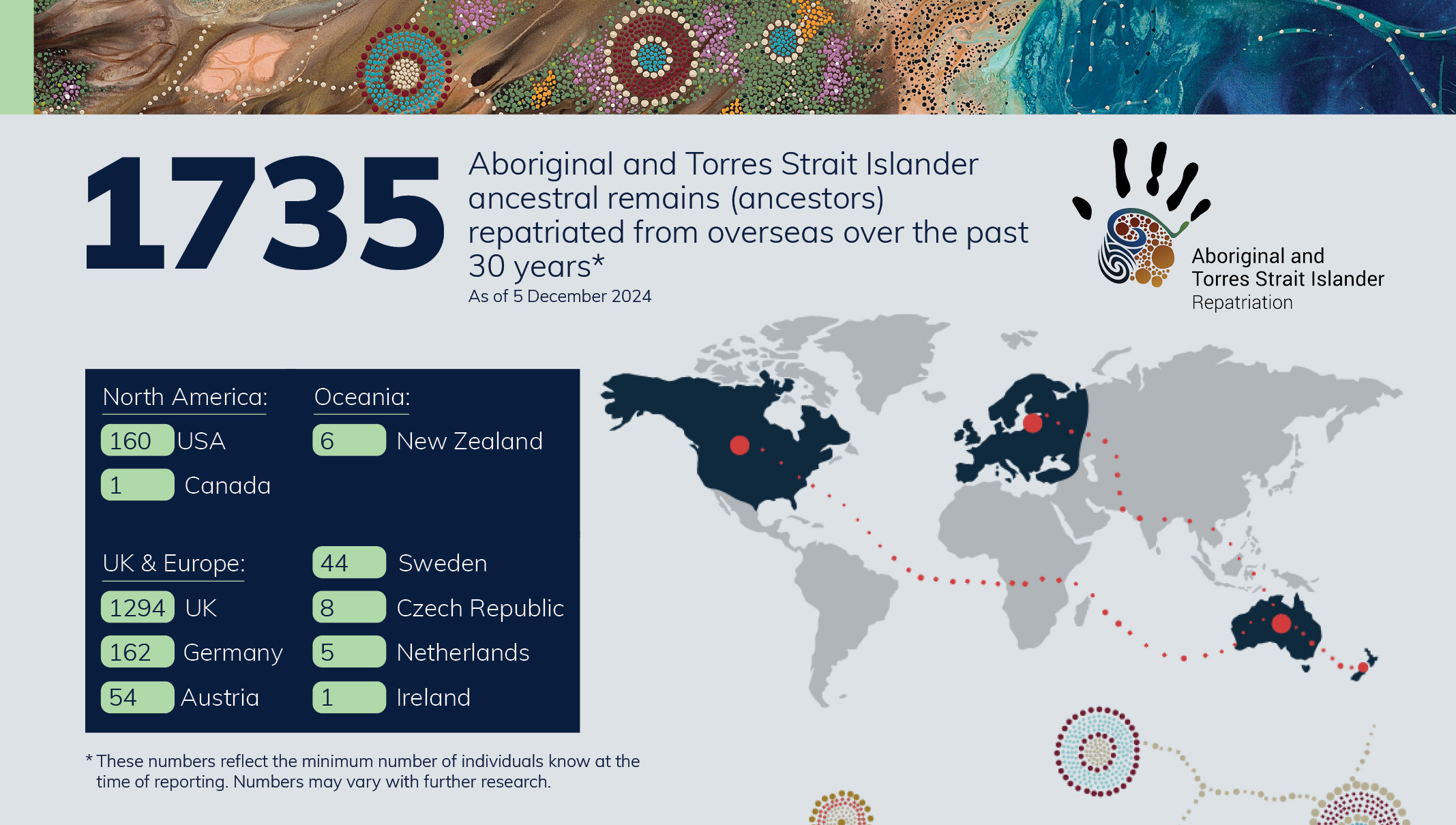 Image graphic shows that as of 5 December 2024, 1,735 Aboriginal and Torres Strait Islander ancestral remains (ancestors) repatriated from overseas over the past 30 years. The breakdown is as follows; 160 from the United States of America, 1 from Canada, 1294 from the United Kingdom, 162 from Germany, 54 from Austria, 44 from Sweden, 8 from the Czech Republic, 5 from the Netherlands, 1 from Ireland and 6 from New Zealand. These numbers reflect the minimum number of individuals known at the time of reporting