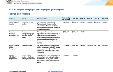 2016–17 Indigenous Languages and Arts program grant recipients