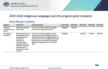 2019-2020-indigenous-languages-and-arts-program-grant-recipients