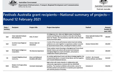 festivals-australia-grant-recipients-national-summary-of-projects-round-12-february2021