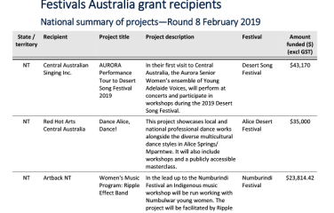 festivals-australia-grant-recipients-national-summary-of-projects-round8-february2019