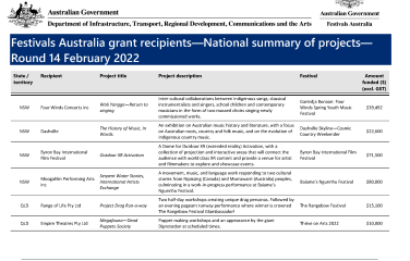 festivals-australia-grant-recipients-national-summary-projects-round14-february2022