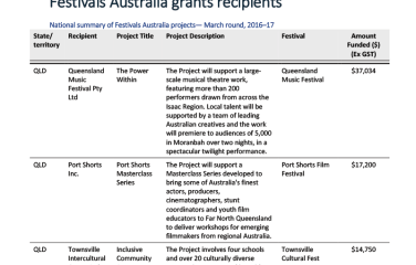 Festivals Australia March 2017 Round—grant recipients