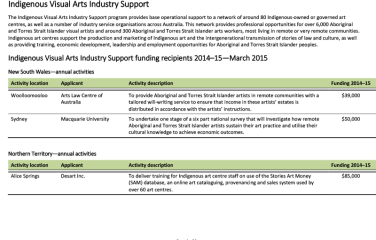 indigenous-visual-arts-industry-support-ivais-program-2014-15-funding-recipient-march2015