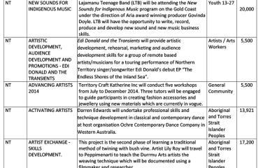 National summary of Regional Arts Fund—projects round 1, 2014