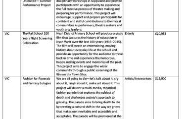 National Summary of Regional Arts Fund Projects—round 1, 2015