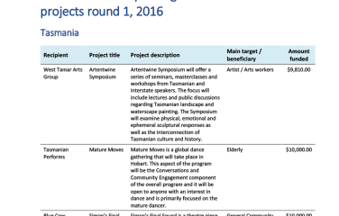 National summary of Regional Arts Fund—projects round 1, 2016