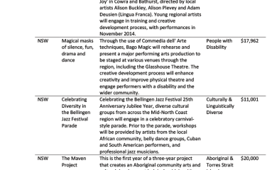 National summary of Regional Arts Fund Community Grants projects—round 2, 2013