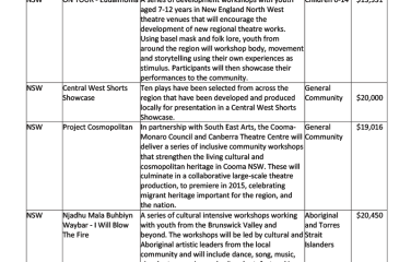 National summary of Regional Arts Fund—projects round 1, 2014