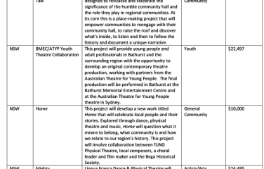 National Summary of Regional Arts Fund—projects round 2, 2015–16