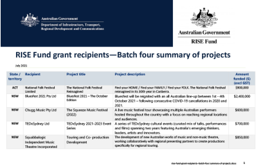 rise-fund-grant-recipients-batch-four_summary-of-projects