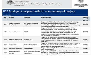 rise-fund-grant-recipients-batch-one-summary-of-projects